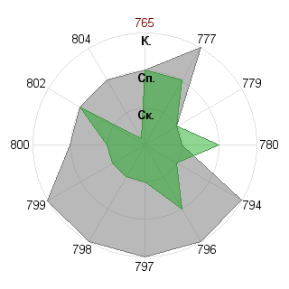 Андрей Минаков (Maggius): Соответствие профессии «Аналитик»