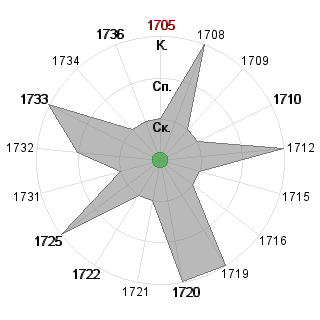 Nikita Karagodin (Manoroth): Соответствие профессии «*_Исследователь»