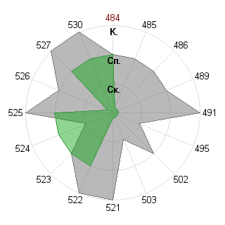 Мария Романова (Margo): Соответствие профессии «Исполнитель»