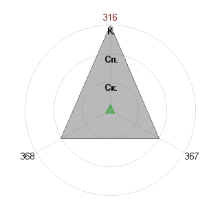 Мария Мордовина (Maria): Соответствие профессии «Переговорщик-аниматор»