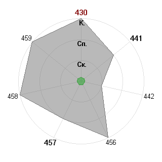 Мария Мордовина (Maria): Соответствие профессии «Ведущий проекта»