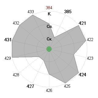 Мария Мордовина (Maria): Соответствие профессии «Лидер-команды»