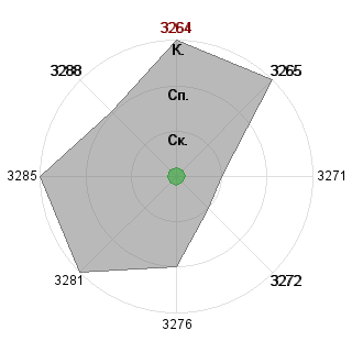 Марина Андреева (Marina6909): Соответствие профессии «Исследователь ресурсов»