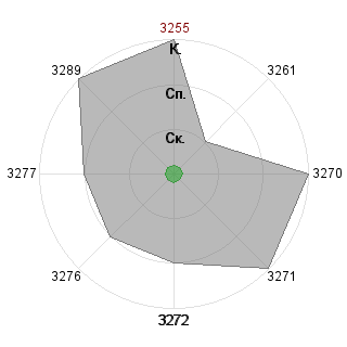Марина Андреева (Marina6909): Соответствие профессии «Мотиватор»