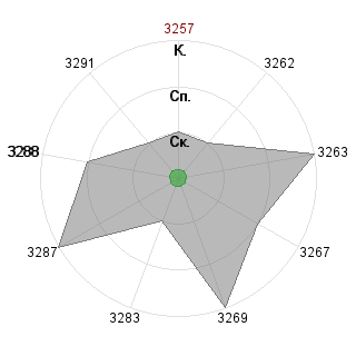 Марина Андреева (Marina6909): Соответствие профессии «Реализатор»