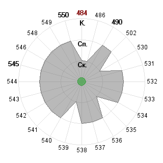 Никита Маршанский (Marshansky): Соответствие профессии «140400 Техническая физика - магистр ФГОС 3»
