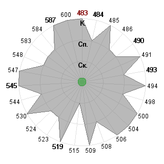 Никита Маршанский (Marshansky): Соответствие профессии «Менеджер инновационного проекта»