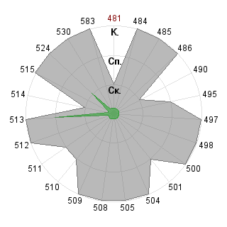 Мария Ступина (Mashstup): Соответствие профессии «Менеджер (управление)»