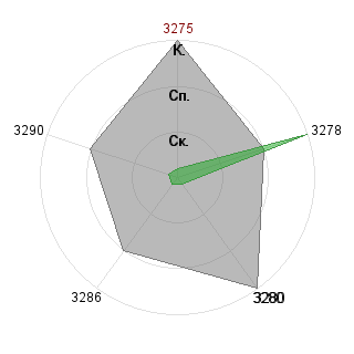 Максим Волшин (MegaMax42rus): Соответствие профессии «Контролер»