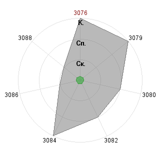 MiTwitsFP MiTwitsFP (MiTwits): Соответствие профессии «Руководитель Урал»