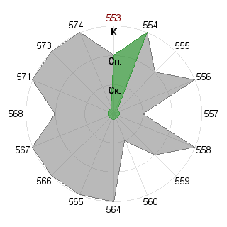 Оксана Гражданова (Milda): Соответствие профессии «Дипломат»