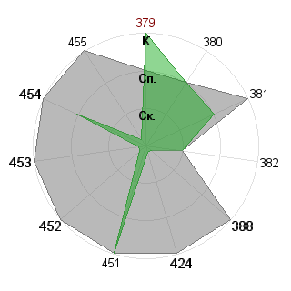 Anna Votintseva (Milk0): Соответствие профессии «Управляющий»