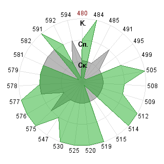 Дмитрий Потапов (Mitra): Соответствие профессии «080500 Менеджмент ФГОС 3»