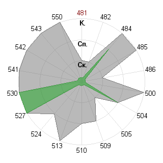 моргрт моргрт (Morgrot): Соответствие профессии «Инженер технолог»