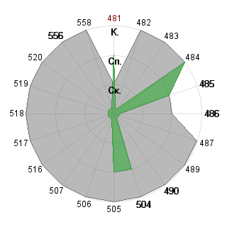 Андрей Гурин (MrGurin): Соответствие профессии «Топ-менеджер (управление)»