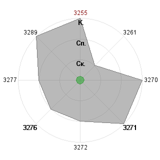 Наталья Сергеева (Natalia): Соответствие профессии «Мотиватор»