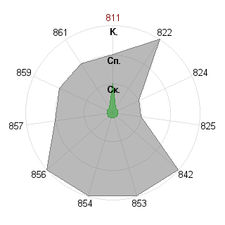 Екатерина Батеева (Neirida): Соответствие профессии «Аналитик»
