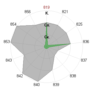 Екатерина Батеева (Neirida): Соответствие профессии «Экономист»
