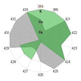 Екатерина Батеева (Neirida): Соответствие профессии «Лидер-команды»