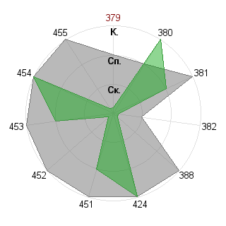 Екатерина Батеева (Neirida): Соответствие профессии «Управляющий»