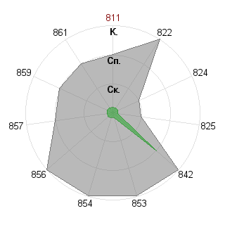 Виктория Второва (Nikta): Соответствие профессии «Аналитик»