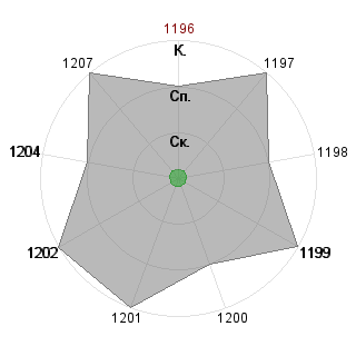 Виктория Второва (Nikta): Соответствие профессии «Экономист-управленец»