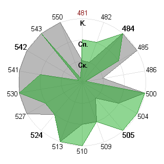 Виктория Второва (Nikta): Соответствие профессии «Инженер технолог»