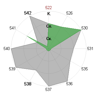 Виктория Второва (Nikta): Соответствие профессии «Инженер-инноватор»