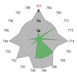 Виктория Второва (Nikta): Соответствие профессии «Администратор»
