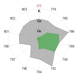 Виктория Второва (Nikta): Соответствие профессии «Инженер»