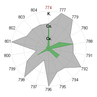 Виктория Второва (Nikta): Соответствие профессии «ученый- исследователь»