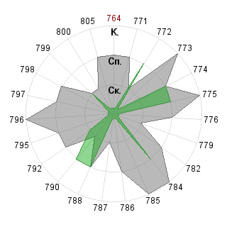 Виктория Второва (Nikta): Соответствие профессии «Дипломат»