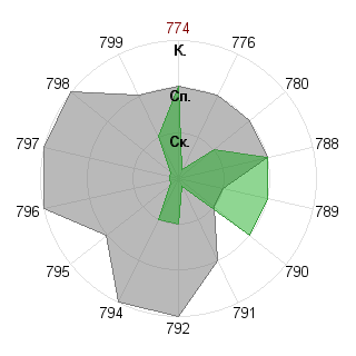 Виктория Второва (Nikta): Соответствие профессии «Экономист»