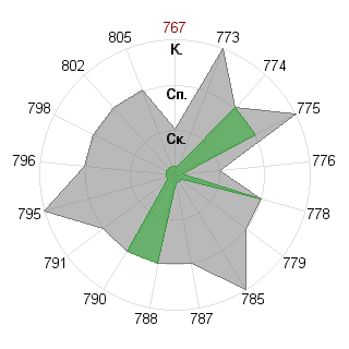 Виктория Второва (Nikta): Соответствие профессии «психолог»