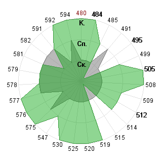 Виктория Второва (Nikta): Соответствие профессии «080500 Менеджмент ФГОС 3»