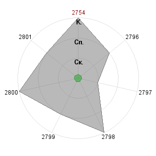 Юлий Бай (Nodius): Соответствие профессии «Чтение слов»