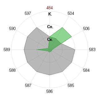 Кирилл Носенко (NosenkoKA): Соответствие профессии «080105 Финансы и кредит ФГОС 3»
