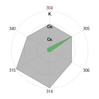 Кирилл Носенко (NosenkoKA): Соответствие профессии «Проджект-писатель»
