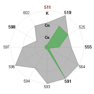 Кирилл Носенко (NosenkoKA): Соответствие профессии «Государственный чиновник»