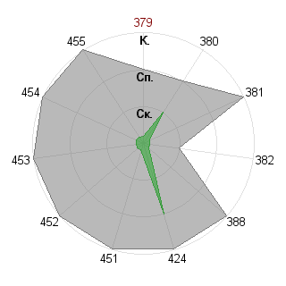 Кирилл Носенко (NosenkoKA): Соответствие профессии «Управляющий»