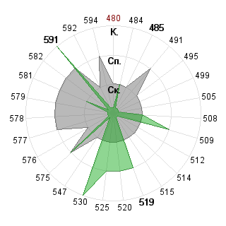 Кирилл Носенко (NosenkoKA): Соответствие профессии «080500 Менеджмент ФГОС 3»