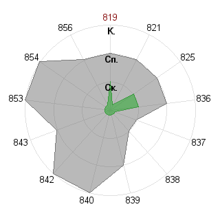 Наталья Шелаева (Nostia): Соответствие профессии «Экономист»