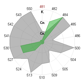 Наталья Шелаева (Nostia): Соответствие профессии «Инженер технолог»