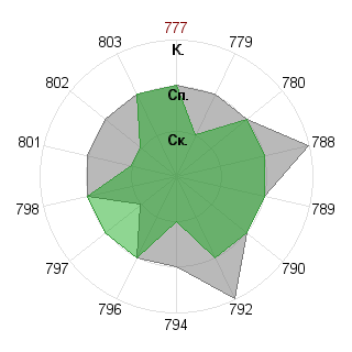 Наталья Шелаева (Nostia): Соответствие профессии «Инженер»
