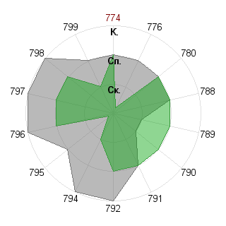 Наталья Шелаева (Nostia): Соответствие профессии «Экономист»