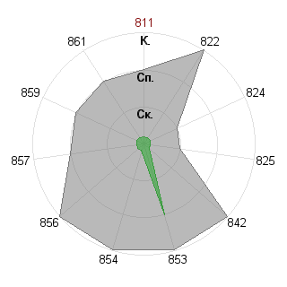 Ольга Мозжухина (Olek1707): Соответствие профессии «Аналитик»