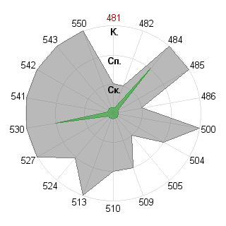 Ольга Мозжухина (Olek1707): Соответствие профессии «Инженер технолог»