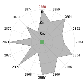 Елена Федоровская (Olenka): Соответствие профессии «Консультант»