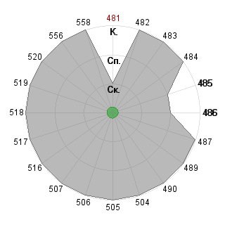 Ольга Бирюкова (Olga): Соответствие профессии «Топ-менеджер (управление)»