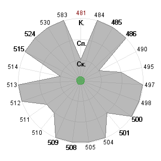 Ольга Бирюкова (Olga): Соответствие профессии «Менеджер (управление)»